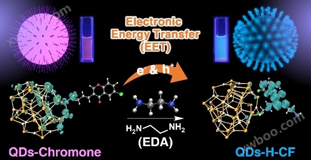 新疆理化所提出电子能量转移机制实现乙二胺高效检测